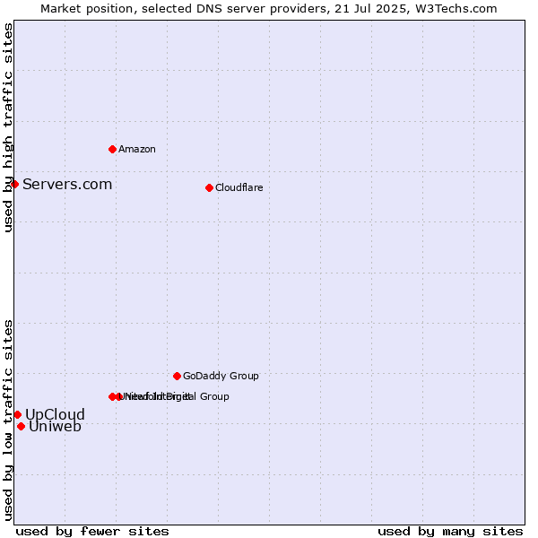 Market position of Uniweb vs. UpCloud vs. Servers.com