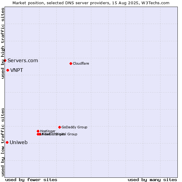 Market position of VNPT vs. Uniweb vs. Servers.com