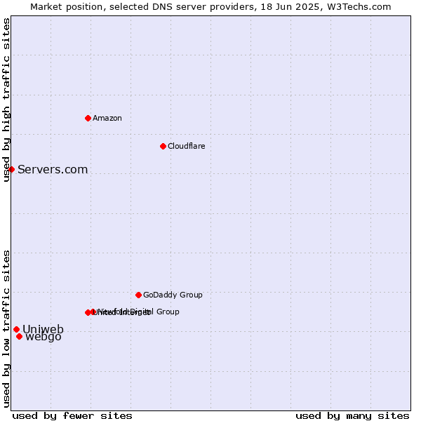 Market position of webgo vs. Uniweb vs. Servers.com