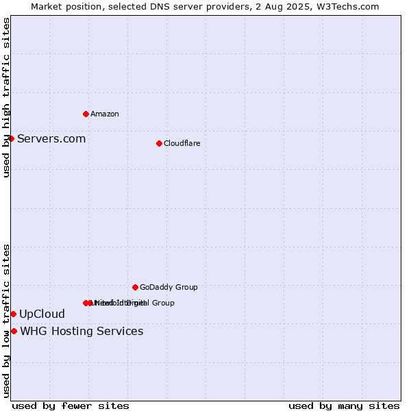 Market position of UpCloud vs. WHG Hosting Services vs. Servers.com