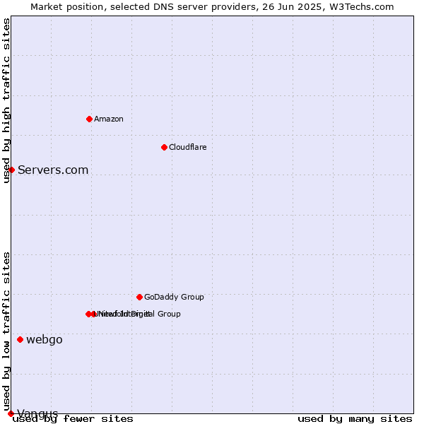 Market position of webgo vs. Servers.com vs. Vangus