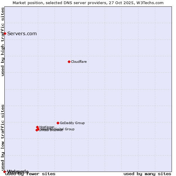 Market position of Servers.com vs. Vangus vs. Webnode
