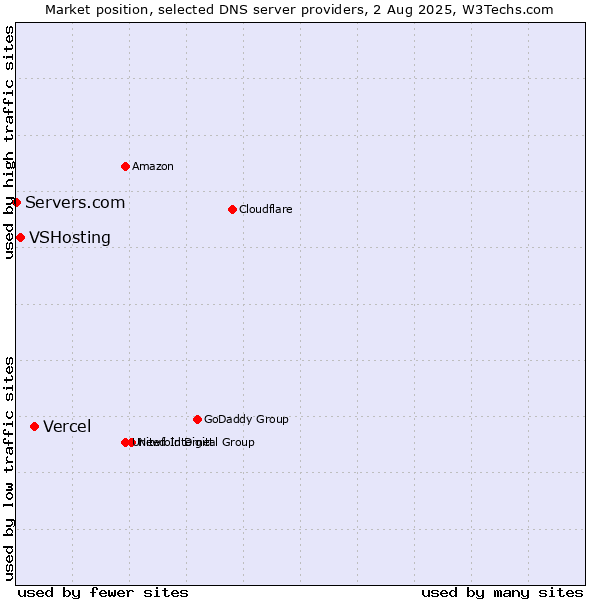 Market position of Vercel vs. VSHosting vs. Servers.com