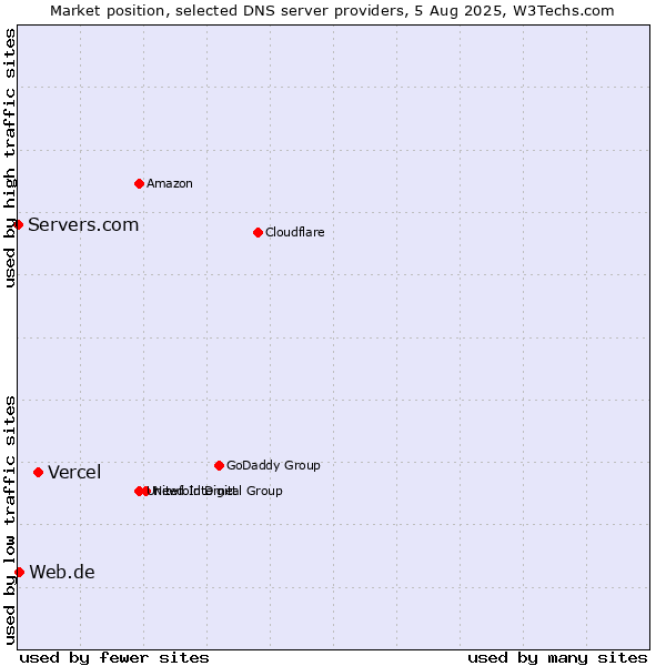 Market position of Vercel vs. Web.de vs. Servers.com