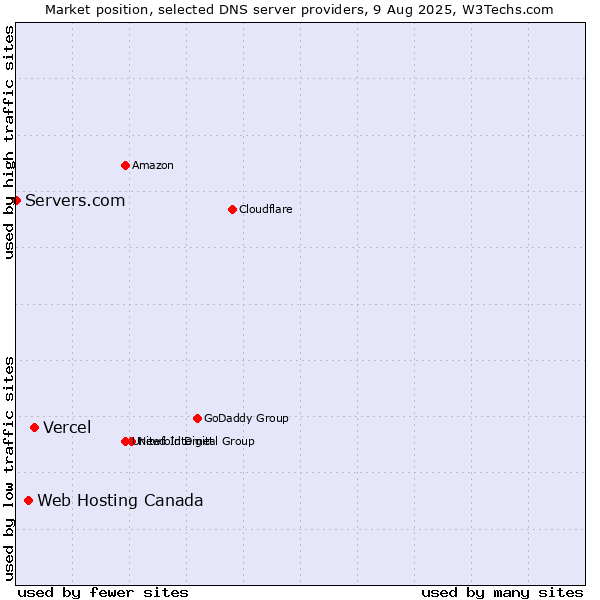 Market position of Vercel vs. Web Hosting Canada vs. Servers.com