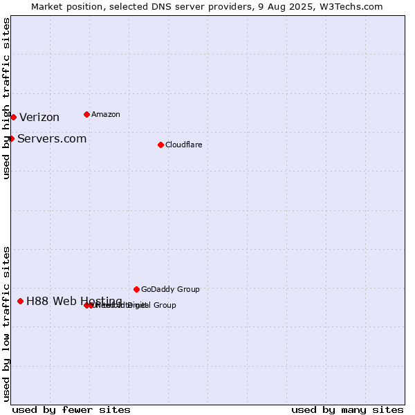 Market position of H88 Web Hosting vs. Verizon vs. Servers.com