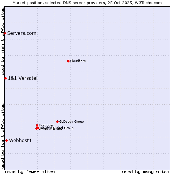 Market position of Webhost1 vs. 1&1 Versatel vs. Servers.com