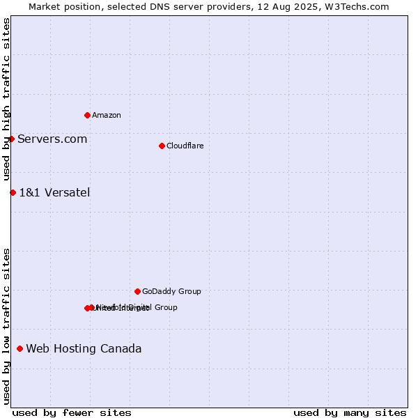 Market position of Web Hosting Canada vs. 1&1 Versatel vs. Servers.com