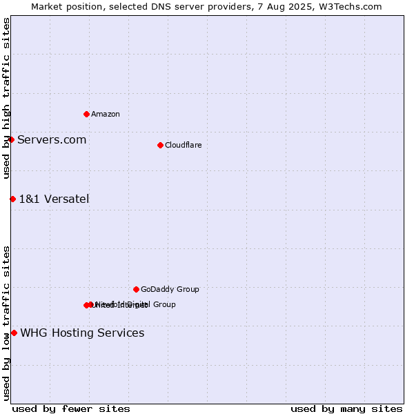 Market position of WHG Hosting Services vs. 1&1 Versatel vs. Servers.com