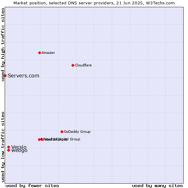 Market position of webgo vs. Versio vs. Servers.com