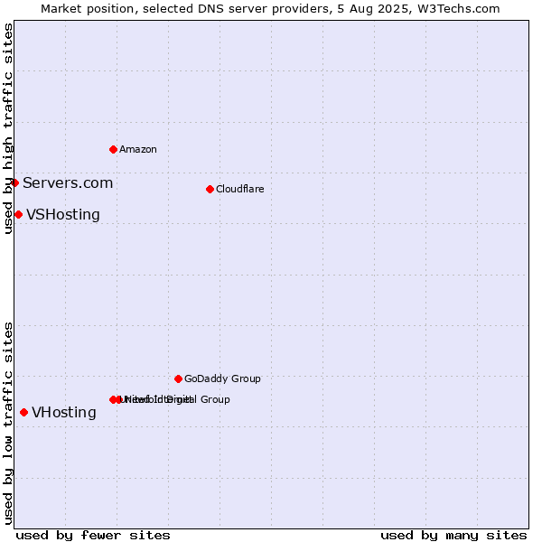 Market position of VHosting vs. VSHosting vs. Servers.com
