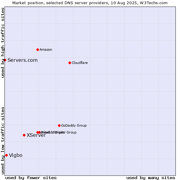 Market position of XServer vs. Vigbo vs. Servers.com