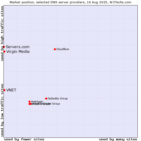 Market position of VNET vs. Virgin Media vs. Servers.com