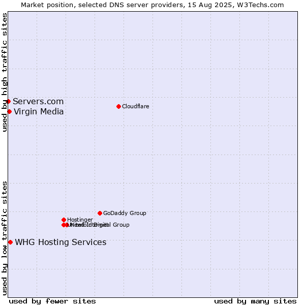Market position of WHG Hosting Services vs. Virgin Media vs. Servers.com