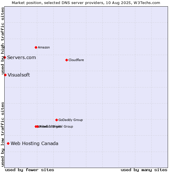 Market position of Web Hosting Canada vs. Visualsoft vs. Servers.com