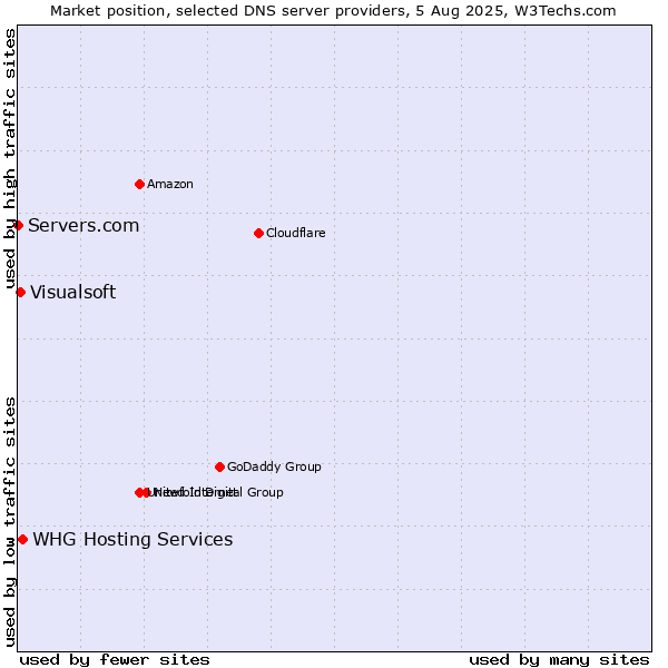 Market position of WHG Hosting Services vs. Visualsoft vs. Servers.com