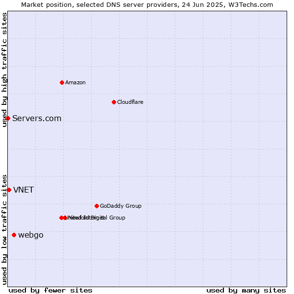 Market position of webgo vs. VNET vs. Servers.com