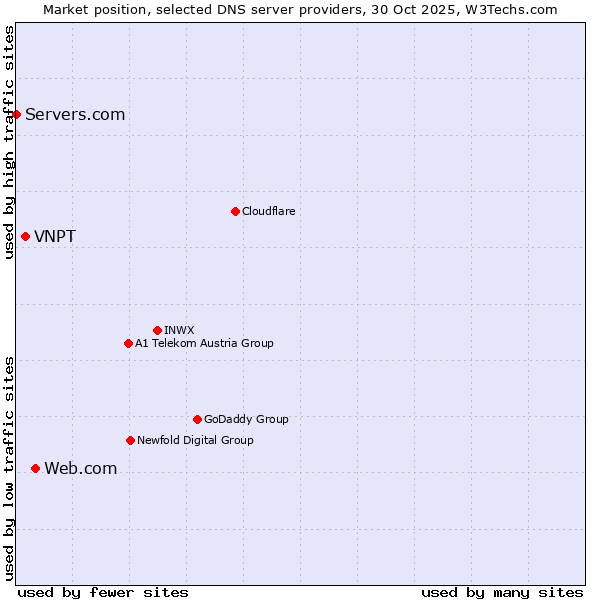 Market position of Web.com vs. VNPT vs. Servers.com