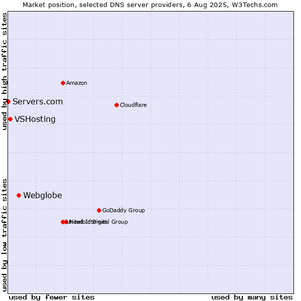 Market position of Webglobe vs. VSHosting vs. Servers.com