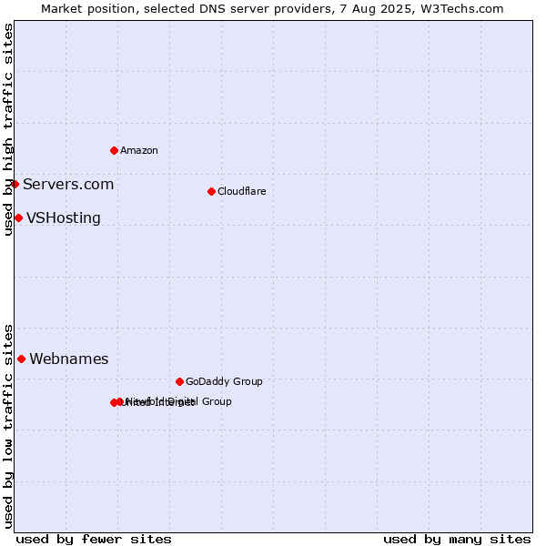 Market position of Webnames vs. VSHosting vs. Servers.com