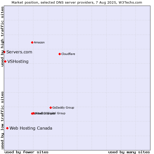 Market position of Web Hosting Canada vs. VSHosting vs. Servers.com