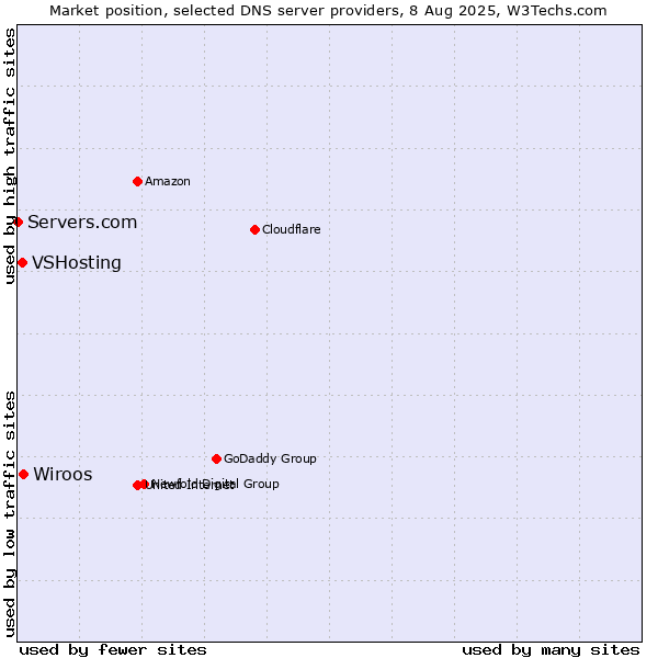 Market position of Wiroos vs. VSHosting vs. Servers.com
