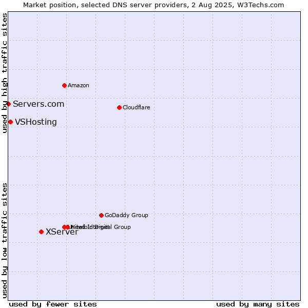 Market position of XServer vs. VSHosting vs. Servers.com