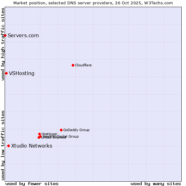 Market position of Xtudio Networks vs. VSHosting vs. Servers.com
