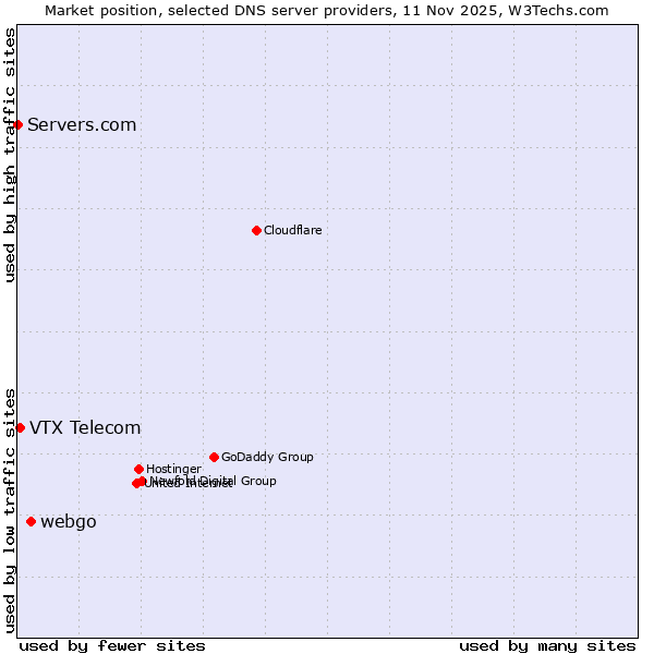 Market position of webgo vs. VTX Telecom vs. Servers.com