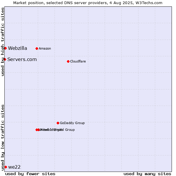 Market position of we22 vs. Webzilla vs. Servers.com