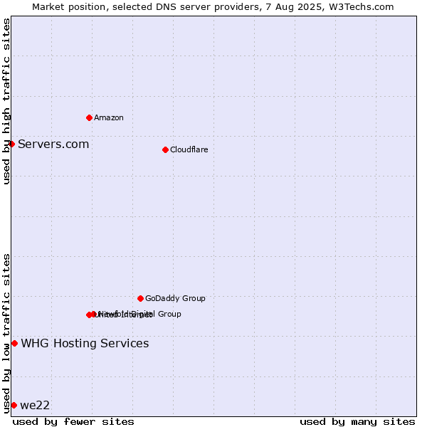 Market position of we22 vs. WHG Hosting Services vs. Servers.com