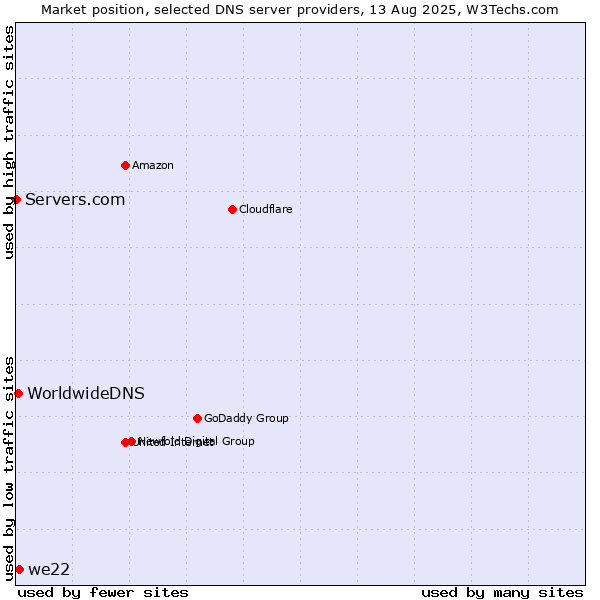 Market position of we22 vs. WorldwideDNS vs. Servers.com