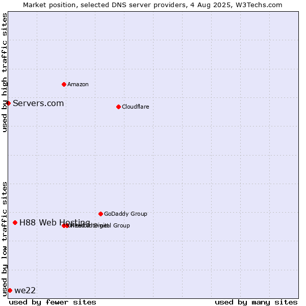 Market position of H88 Web Hosting vs. we22 vs. Servers.com