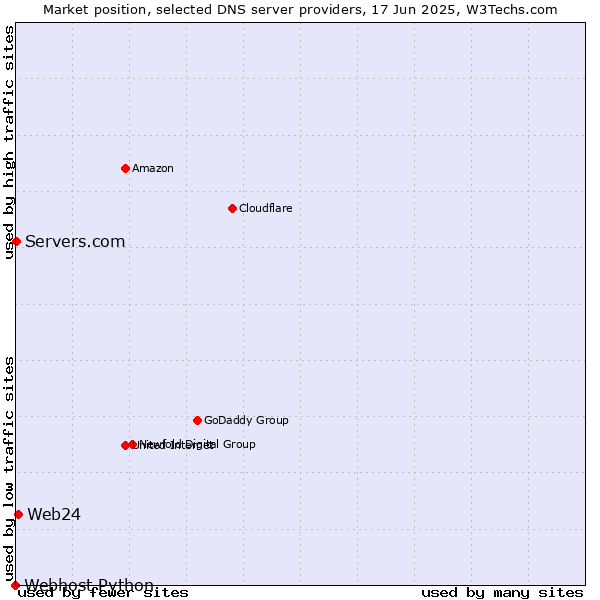 Market position of Web24 vs. Servers.com vs. Webhost Python