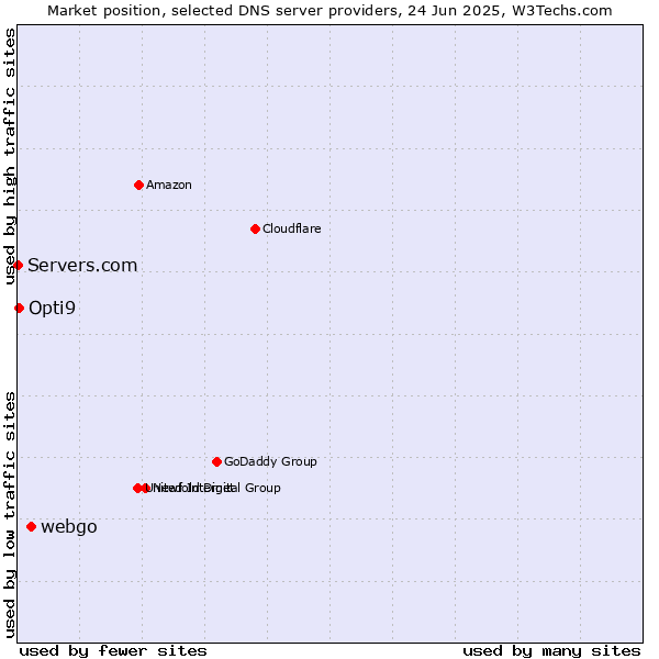 Market position of webgo vs. Opti9 vs. Servers.com