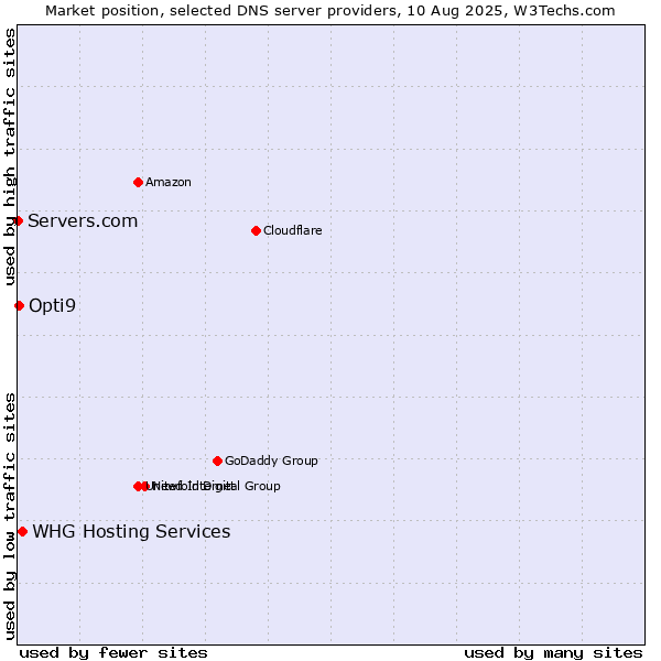 Market position of WHG Hosting Services vs. Opti9 vs. Servers.com