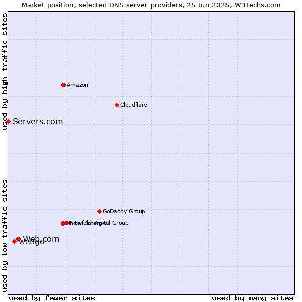 Market position of Web.com vs. webgo vs. Servers.com
