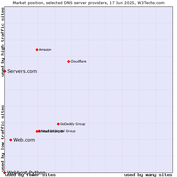 Market position of Web.com vs. Servers.com vs. Webhost Python