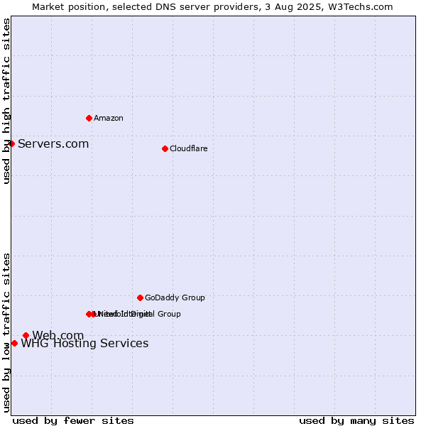 Market position of Web.com vs. WHG Hosting Services vs. Servers.com