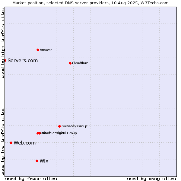 Market position of Wix vs. Web.com vs. Servers.com