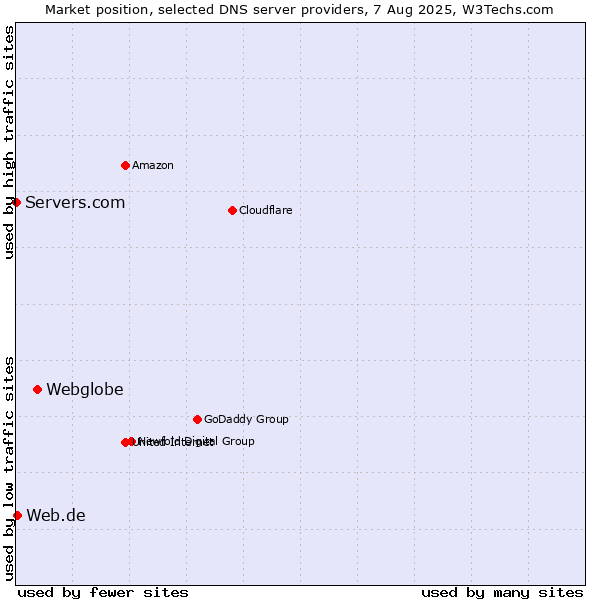 Market position of Webglobe vs. Web.de vs. Servers.com
