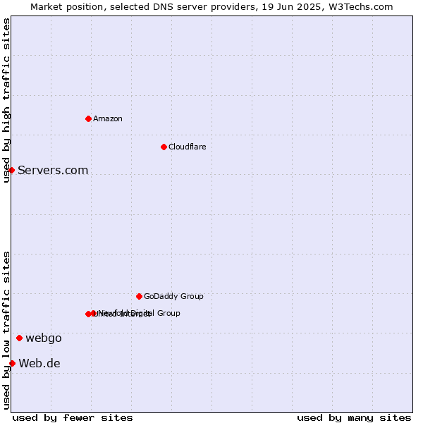 Market position of webgo vs. Web.de vs. Servers.com