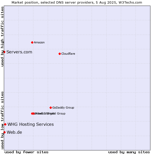 Market position of WHG Hosting Services vs. Web.de vs. Servers.com
