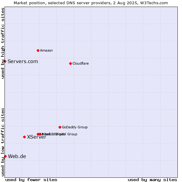 Market position of XServer vs. Web.de vs. Servers.com