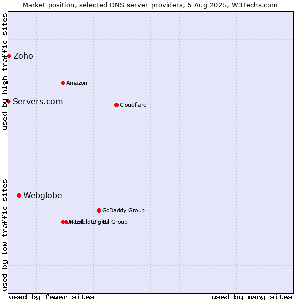 Market position of Webglobe vs. Zoho vs. Servers.com