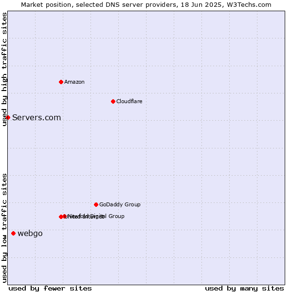 Market position of webgo vs. Servers.com