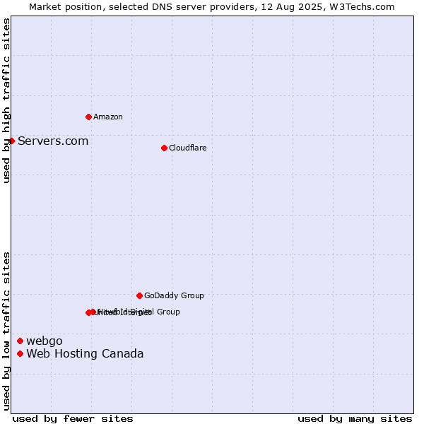 Market position of Web Hosting Canada vs. webgo vs. Servers.com