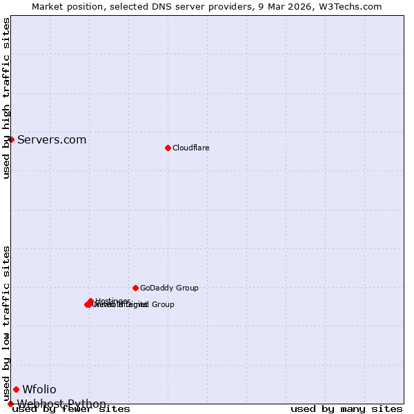 Market position of Wfolio vs. Servers.com vs. Webhost Python