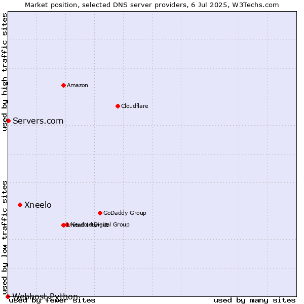 Market position of Xneelo vs. Servers.com vs. Webhost Python