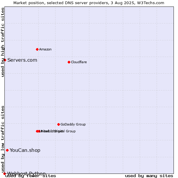 Market position of YouCan.shop vs. Servers.com vs. Webhost Python